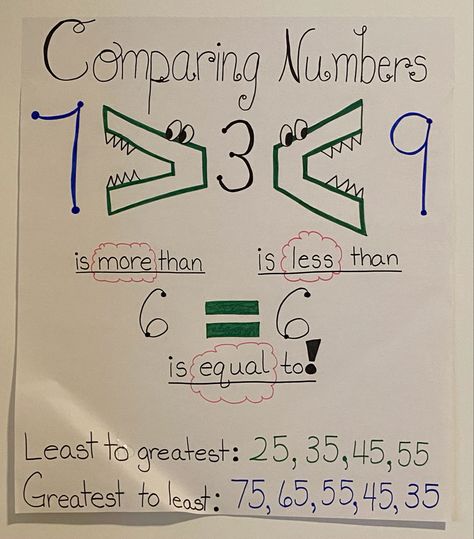 First grade anchor chart comparing numbers. More than, less than, equal to, greatest to least and least to greatest. More Than Less Than, Comparing Numbers, School Study, Anchor Chart, School Study Tips, 2nd Grade Math, Grade 2, Anchor Charts, Anchors