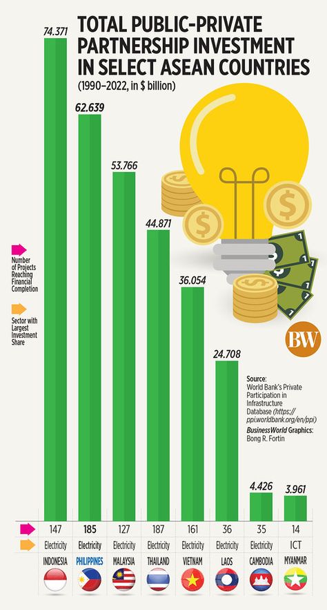 Total public-private partnership investment in select ASEA… | Flickr Public Private Partnership, The Selection