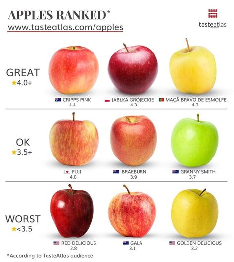 This is how TasteAtlas audience ranked world apples Taste Atlas, Fruits Name In English, Apple Types, Food Kawaii, Fruit Names, Culinary Cooking, Food Infographic, Food Photoshoot, Apple Varieties