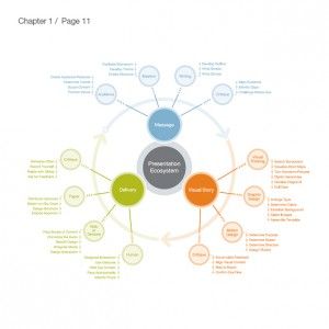 Slideology - Presentation Development Startup Infographic, Bubble Diagram, Word Map, System Map, Conceptual Framework, Organizational Chart, Visual Story, Mind Maps, Concept Map