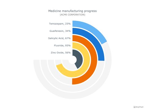 This gauge chart consist of 5 radial bars each representing a progress in medicine manufacturing. Each label was adjusted to show progress in percentage along with the item's name. The gauge stroke is hidden. Percentage Graphic Design, Professional Ppt, Progress Chart, Data Visualization Infographic, Visual Data, Mobile Project, Data Dashboard, Infographic Inspiration, Infographics Design