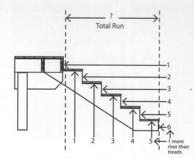 Stair Rise And Run, Stairs Wood, Stairs Stringer, Parts Of Stairs, Building Stairs, Rise And Run, Stair Railings, Outdoor Stairs, Building Tips