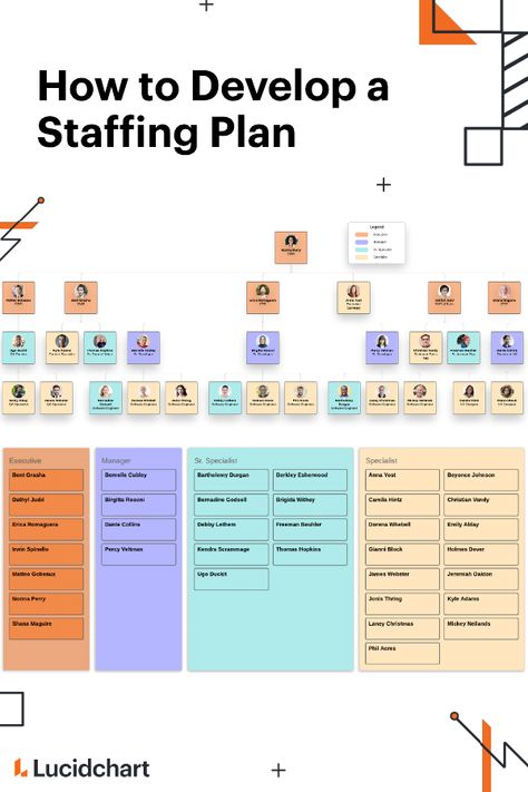 Learn how to develop a staffing plan in five simple steps to identify the number and type of employees your organization needs to accomplish its goals. Check out this blog post for helpful, customizable templates.     #staffingplan #hiring #orgchart #templates #diagrams Employee Development Plan, Leadership Development Activities, Leadership Advice, Business Strategy Management, Mentor Program, Team Development, Business Landscape, Employee Development, School Leadership