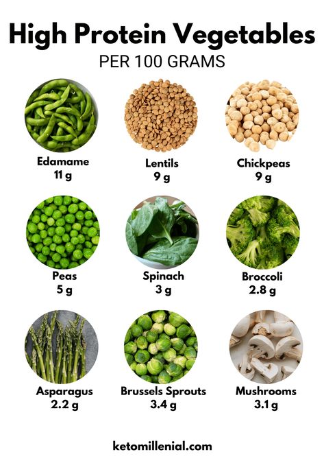 10 High Protein Vegetables For Bodybuilding – Keto Millenial Vegetables High In Protein, Mushroom Protein, Plant Based Proteins, High Protein Foods List, Protein Foods List, High Protein Vegetables, Protein Vegetables, Veggie Meal, Easy High Protein Meals