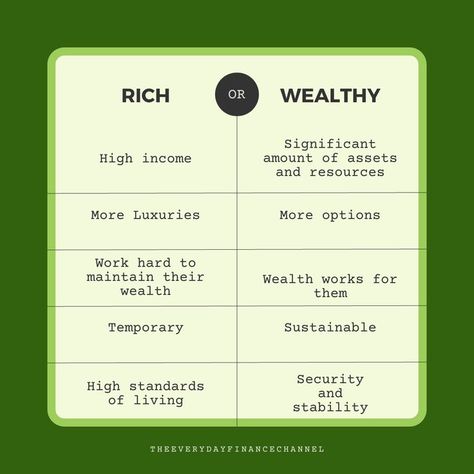 The question asked is if you want to be rich or wealthy? But is the difference between being rich and being wealthy? Here are some comparisons to see where you fit between the too. Wealthy Vs Rich, Riot Quotes, Rich And Wealthy, How To Become Wealthy, Rich Wealthy, Rich Quotes, How To Be Rich, Being Rich, Intrusive Thoughts