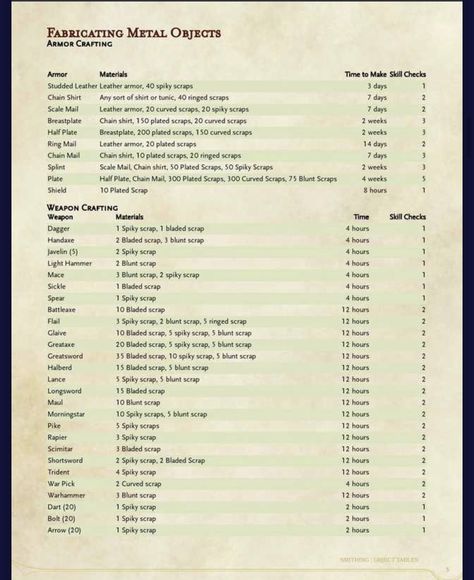 Dnd Crafting, Dm Tools, Dnd Dm, Dungeons And Dragons Rules, Dungeons And Dragons Races, Dnd Character Sheet, Dnd Homebrew, Dnd Stories, Dungeon Master's Guide