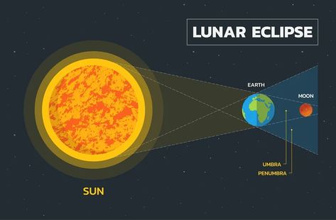 Eclipse Meaning, Lunar Eclipse Diagram, Lunar Eclipse Meaning, Eclipse Drawing, Solar Eclipse Activity, Solar And Lunar Eclipse, Partial Eclipse, Eclipse Lunar, Eclipse Solar