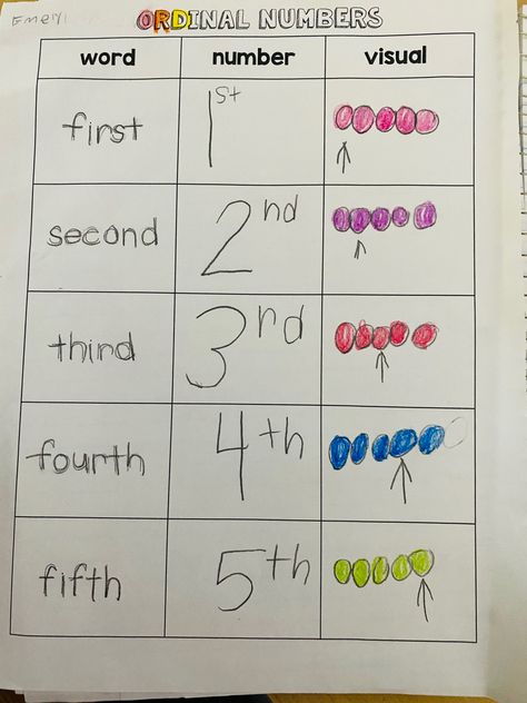 Teaching Ordinal Numbers Kindergarten, Ordinal Number Activities Kindergarten, Ordinal Numbers Preschool, Ordinal Numbers Anchor Chart, Ordinal Numbers Activities 2nd Grade, Ordinal Numbers Activities Kindergarten, Ordinal Numbers Worksheets Kindergarten, Ordinal Number Activities, Ordinal Numbers Activities