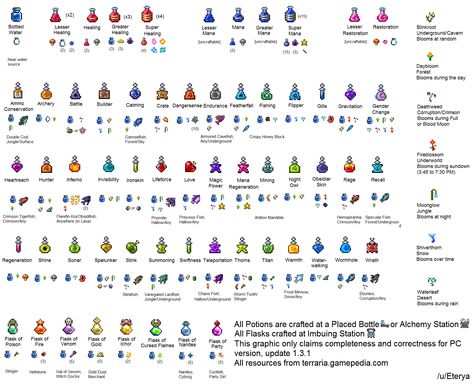 I created this neat graphic listing all Potion recipes, for my (and everyone's) convenience Minecraft Potions, Guide Terraria, Potion Recipes, Terraria Game, Terrarium Base, Terraria Tips, Terraria House Ideas, Terraria House Design, Potions Recipes