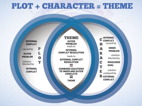 3 Steps to Find the Heart of Your Story (How to Outline for NaNoWriMo, Pt. 3) - Helping Writers Become Authors Writing Themes, Character Themes, Character Arcs, Create Character, Writing Plot, Creative Writing Tips, Character Arc, Writing Characters, Writers Write