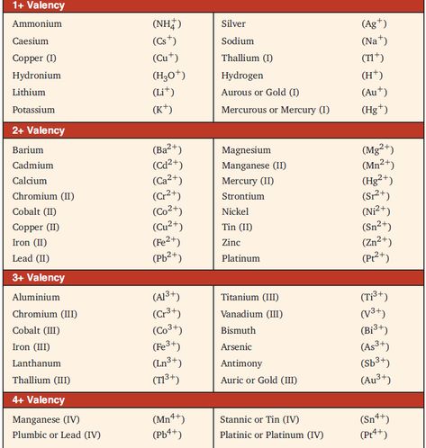 Valency Chart, Valency Chart Of Elements, Sam Carpenter, Science Formulas, Inorganic Chemistry, Study Blog, Organic Chemistry Study, Chemistry Study Guide, Atomic Theory