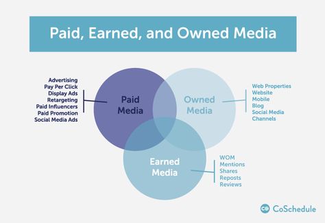 The Complete Insiders' Guide: How To Distribute Content To Reach Your Audience Content Distribution, Social Media Marketing Content, Display Ads, Financial Tips, Media Content, Target Audience, Social Media Content, How To Build, Content Marketing