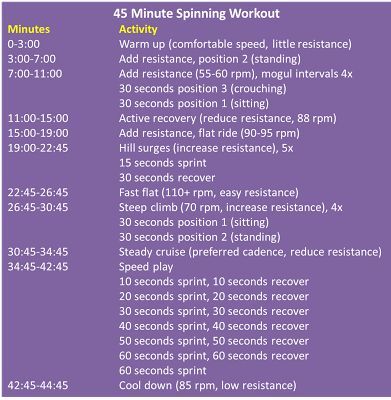 Spire: 2-Exercise Full Body Workout and Spinning Workout 45 Minute Spin Workout, Cycle Routines, Spin Cycle Workout, Spin Class Routine, Spin Routines, Spin Workout, Bike Workouts, Spin Classes, Class Routine