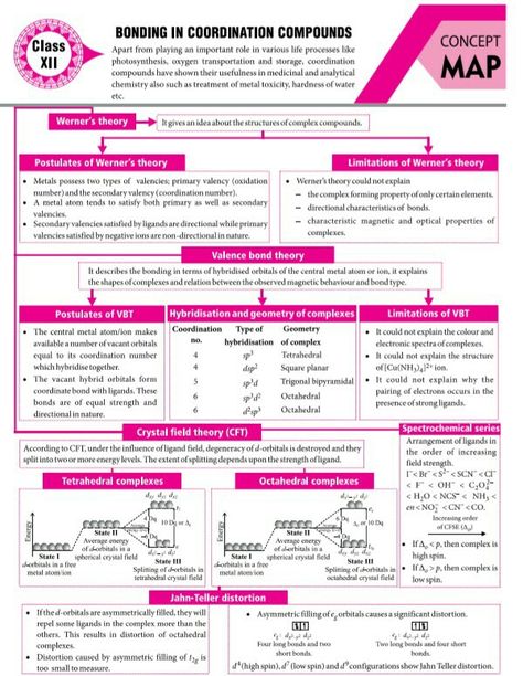 Bonding of coordination compounds concept map Coordination Compounds Chemistry Notes, Coordination Compounds Notes, Coordination Compounds Chemistry, Chemistry Formulas, Brain Map, Chem Notes, Organic Chemistry Notes, Chemistry Class 12, Math Formula Chart