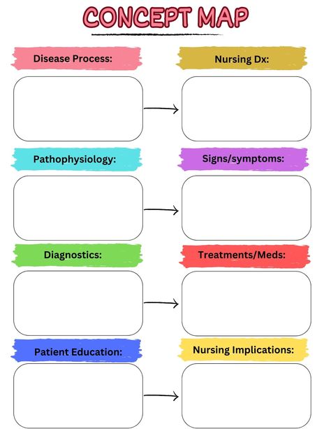 Use this concept map template to gain a better understanding of disease processes to help you on your nursing exams and NCLEX! Nursing Concept Map Template, Nursing Notes Template, Concept Map Nursing, Nursing Concept Map, Concept Map Template, Nurse Study, Mind Map Template, Nursing Board, Nursing School Essential