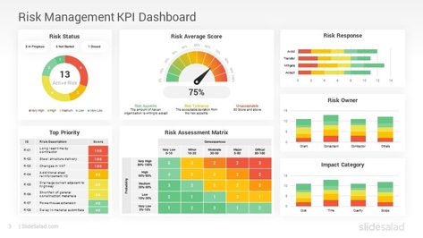 Risk Management KPI Dashboards PowerPoint Templates - SlideSalad Risk Management Dashboard, Kpi Dashboard Design, Heat Map Design, Project Management Dashboard, Dashboard Examples, Performance Indicators, Kpi Dashboard, Digital Dashboard, Analytics Dashboard