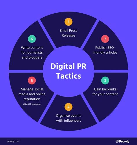 Digital PR tactics - infographic by Prowly PR software Public Relations Career, Instagram Marketing Plan, Public Relations Strategy, Pr Ideas, Pr Strategy, Job Inspiration, Yearbook Layouts, Business Checklist, Business Ideas Entrepreneur