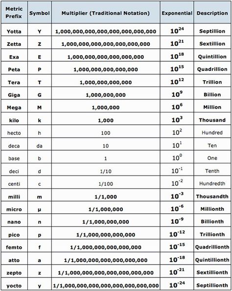 chart Math Formula Chart, Physics Formulas, Math Charts, Scientific Notation, Learning Mathematics, Math Measurement, Math Tutorials, Math Vocabulary, Maths Solutions