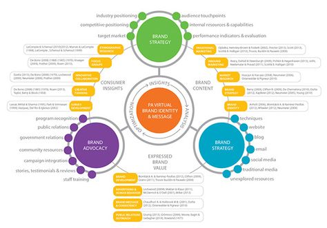 Ecosystem Map Brand Identity on Behance Digital Marketing Strategy Ideas, Stakeholder Mapping, App Development Design, Experience Map, Process Map, Org Chart, Systems Thinking, Visual Thinking, Powerpoint Design Templates