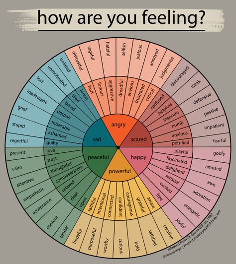 free art to print — mosaiceye Discipline Chart, Emotions Wheel, Feelings Wheel, Art To Print, Feelings Chart, Feeling Wanted, Therapy Worksheets, Therapy Resources, Les Sentiments