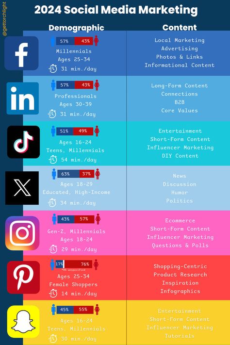 2024 social media marketing  infographic. Demographics for Facebook, LinkedINn TikTok, X, Instagram, Pinterest and Snap Chat. Ages, generations, amount of time spent per day on each platform. It also includes type of content found on each. Social Media Demographics, 2023 Social Media, Social Media Marketing Infographic, Social Media Metrics, Local Marketing, Business Marketing Plan, Social Media Presence, Social Media Marketing Content, Social Media Marketing Tools