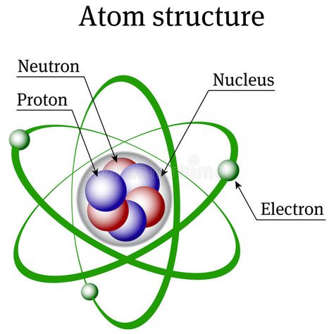 Atom structure. Drawing made in Illustrator representing atom structure , #ad, #Drawing, #structure, #Atom, #atom, #representing #ad Atomic Structure Model, What Is Atom, Atom Drawing, Radiography Student, Structure Of Matter, Atom Model, Hydrogen Atom, Chemistry Worksheets, Atomic Number