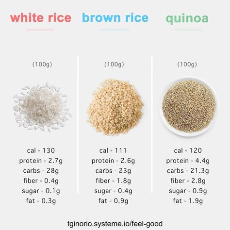 🍚 White Rice vs. Brown Rice vs. Quinoa 🌾: The Nutritional Showdown! Dive into the world of grains! Discover the nutritional benefits, taste profiles, and best uses for each of these popular staples. Choose wisely for your health and taste buds! Unearth the grain truths! #GrainWars #RiceVsQuinoa #HealthyChoices #DietDecisions Brown Rice Benefits, Rice Nutrition Facts, Loose Weight Meal Plan, Food Calorie Chart, Healthy High Protein Breakfast, Calorie Chart, 10 Healthy Foods, Healthy Grains, Carnivore Diet