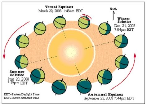 alt Summer And Winter Solstice, Spring Web, Seasons Chart, Solar Logo, Solstice And Equinox, 7th Grade Science, First Day Of Winter, Autumnal Equinox, Vernal Equinox