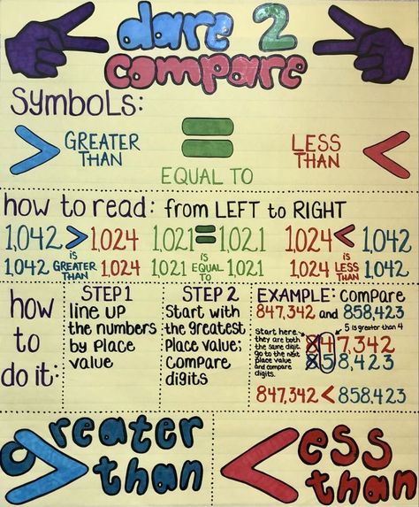 Eureka Math 4th Grade, Number Anchor Charts, Ged Math, Math Anchor Chart, 4th Grade Activities, Greater Than Less Than, 2nd Grade Writing, Eureka Math, Whole Numbers