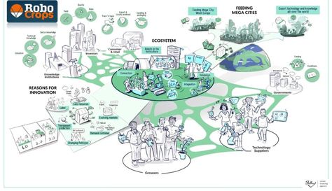 South Holland, Revenue Model, Systems Thinking, Natural Ecosystem, Ecosystem, New Opportunities, Storytelling, Illustration Art, Beer