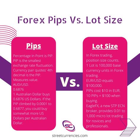 To learn forex trading, you need to understand two things so well: pips and lot size. Check the comparison below👇 - - #pips #trading #lotsize #trade #traders #education #comparison #streetcurrencies Learn Forex Trading, Exchange Rate, Forex Trading, To Learn, The Unit, Education