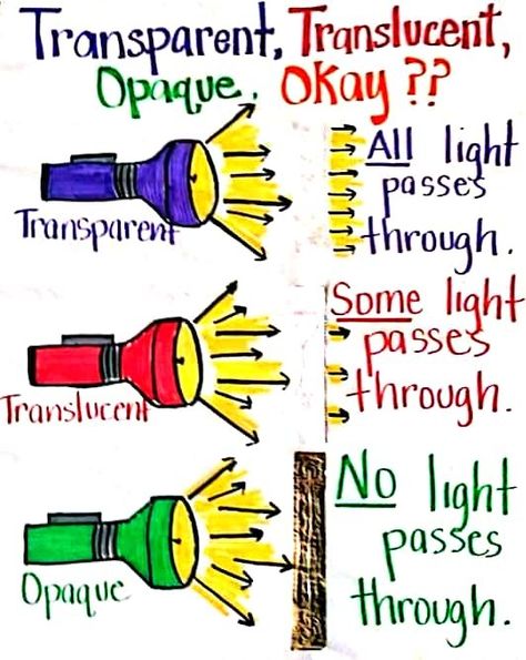 Opaque Transparent Translucent Transparent Opaque Translucent Activities, Transparent Translucent Opaque Chart, Translucent Transparent Opaque Activity, Science Topics Middle School, Fourth Grade Science Lessons, Light Anchor Chart, 5th Grade Science Anchor Charts, Transparent Translucent Opaque Activity, Opaque Transparent Translucent