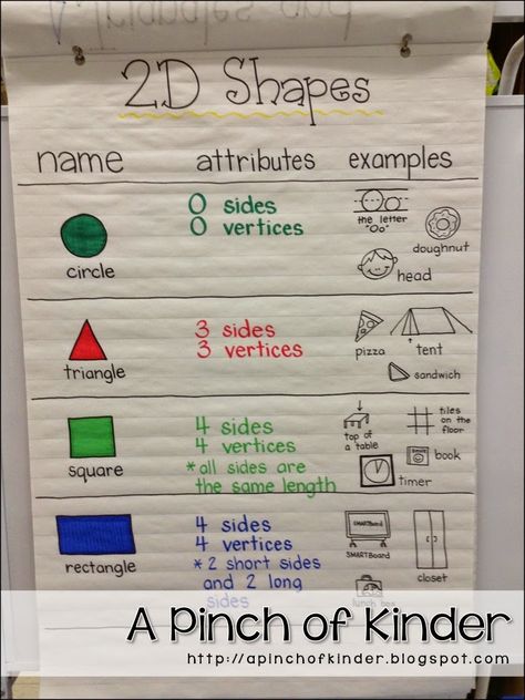 Teaching 2D Shapes in FDK - A Pinch of Kinder Kindergarten Shapes Lesson, 2 D Shapes, 2d Shapes Kindergarten, Shape Anchor Chart, Childhood Activities, Shapes Lessons, Two Dimensional Shapes, Kindergarten Anchor Charts, Shapes Kindergarten