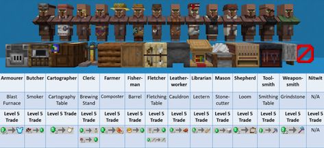 villager professions and other necessary information Types Of Minecraft Villagers, Minecraft Villager Types, All Minecraft Mobs List, All Villagers Minecraft, Villagers And Their Jobs Minecraft, Villager Station Minecraft, Minecraft Villager Workstations, All Types Of Villagers In Minecraft, All Minecraft Villager Jobs