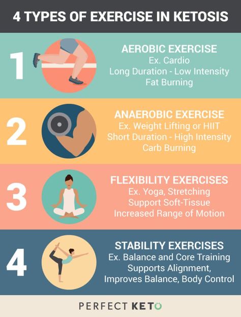 Whether your body is fueled by fat or sugar, you still want to exercise and exercising is not that different. Be sure to incorporate all 4 types of exercise into your fitness regime... #KetoExercise #KetoFitness Types Of Exercise, Anaerobic Exercise, Stability Exercises, Do Exercise, Aerobic Exercise, Flexibility Workout, Stubborn Belly Fat, Keto Diet Plan, Ketogenic Diet