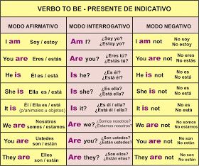 A piece of cake: To be- Present and Past Verbo To Be, Simple Present, Learning Spanish Vocabulary, Improve English, Spanish Grammar, Spanish Phrases, English Verbs, Spanish Vocabulary, Spanish Language Learning