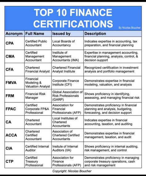 Prem Kumar, ACA on LinkedIn: #charteredaccountant #acca #accountant #audit #accounting #cpa #finance… | 27 comments Free Accounting Courses, Accounting Notes Student, Studying For Accounting, Accounting Jobs Career, Acca Accounting Aesthetic, Study Tips Accounting, Forensic Accounting Career, Certified Management Accountant, Study Finance