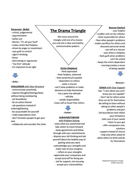 Drama Triangle, Transactional Analysis, Counselling Tools, Triangle Worksheet, Dbt Skills, Family Systems, Feeling Helpless, Counseling Activities, Counseling Resources