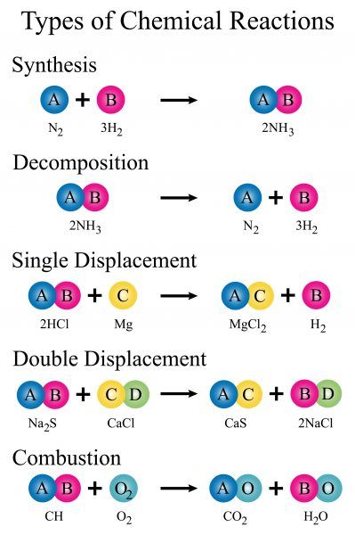 A Level Chemistry Revision: Physical Chemistry - Rate Equations Balancing Equations Chemistry Notes, Biology Equations, Chemistry Basic Knowledge, Teas 7 Chemistry, Enthalpy Chemistry, Chemistry Diagrams, Chemistry Cheat Sheet, Balancing Equations Chemistry, Chemistry Tricks