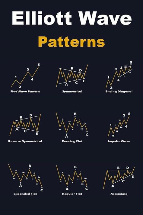 Elliott wave theory divides market cycles into two types: impulse waves and corrective waves. Impulse waves move in the direction of the overall trend, while corrective waves move against the trend. Impulse waves are further subdivided into five waves, while corrective waves are further subdivided into three waves. Financial Literacy Lessons, Forex Trading Quotes, Forex Trading Strategies Videos, Technical Analysis Charts, Technical Analysis Tools, Stock Chart Patterns, Wave Theory, Online Stock Trading, Forex Trading Training