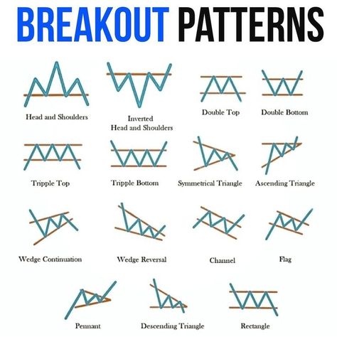 Forex Trading Patterns, Forex Patterns Charts, Trading Patterns Chart, Breakout Chart Patterns, Chat Patterns Trading, Breakout Trading Strategy, Intraday Trading Charts, Retest Trading, Trading Breakout