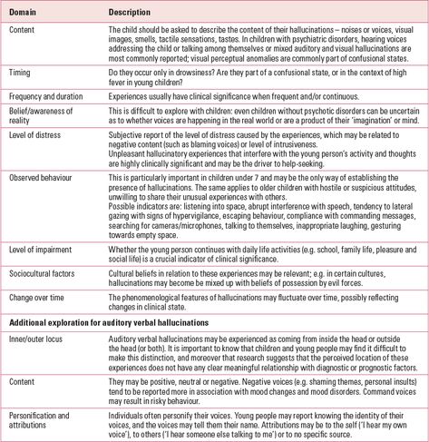 Assessing and managing hallucinations in children and adolescents | BJPsych Advances | Cambridge Core Auditory Hallucination, Hearing Voices, Life Coaching, Life Coach, Assessment, Cambridge, Psychology, The Voice, Coaching