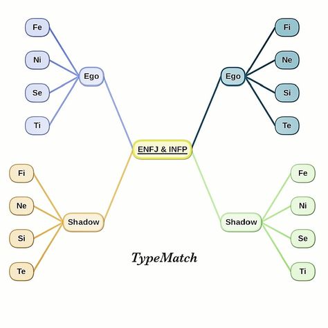 Today's featured Match: ENFJ and INFP golden pair compatibility.  #mbti #myersbriggs #typology #jung #carljung #psychology #goldenpair #typematch #typematching #personality #personalitytypes #16personalities #estj #estp #entj #enfj #esfj #esfp #Entp #enfp #istj #istp #INTJ #infj #isfj #isfp #intp #infp Mbti Golden Pair, Mbti Bingo, Isfp Intp, Istp Intj, Mbti Compatibility, Enfp Istj, Intj Infj, Infj Isfj, Mbti Types