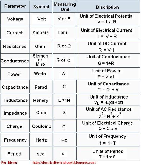 Basic Electrical Formulas, Electrical perimeters formula, Electronic formula, Electrical Engineering formulas, Find Following Electrical parameters/formulas Electrical Engineering Technology, Basic Electrical Engineering, Electrical Engineering Books, Electrical Engineering Projects, Basic Electronic Circuits, Basic Electrical Wiring, Physics Lessons, Learn Physics, Engineering Notes