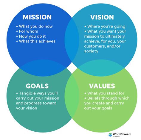 Mission Vision Design, Mission Statement Examples Business, Best Mission Statements, Vision Statement Examples, Business Mission Statement, Mission Statement Template, Creating A Mission Statement, Writing A Mission Statement, Mission Statement Examples