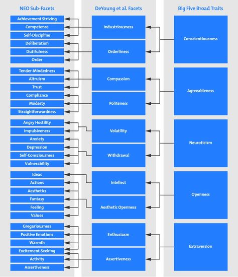 The Big Five Personality Traits The Big Five Personality, Big 5 Personality Traits, 5 Personality Traits, Big 5 Personality, Big Five Personality Traits, Logic And Critical Thinking, Ap Psychology, Personality Assessment, Psychology Notes