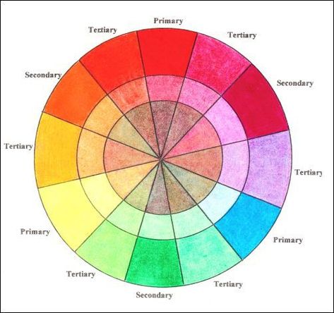 More Basic Colored Pencil Terms - Color Wheel Color Wheel Worksheet, Colored Pencil Lessons, Tertiary Color, Pencil Drawing Tutorials, Colour Wheel, Colored Pencil Techniques, Basic Drawing, Pencil Crayon, Drawing Supplies