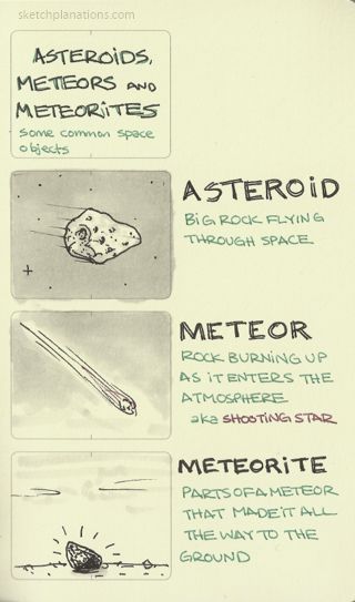 The difference between an asteroid, meteor, and meteorite Meteor Aesthetic, Meteorology Aesthetic, Meteorite Drawing, Asteroids Comets And Meteors Activities, Comets Meteors Asteroids Drawing, Meteor Meteorite Meteoroid, Meteorites Identification, Comets Asteroids And Meteors, Space Objects