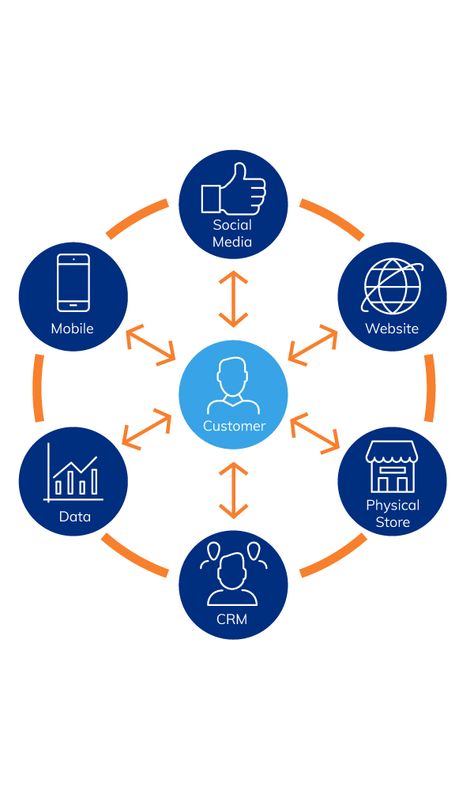 Marketing Fails, Omnichannel Marketing, Omnichannel Customer Experience, Outbound Marketing, Data Tracking, Increase Website Traffic, Online Business Marketing, Marketing Techniques, Marketing Campaign