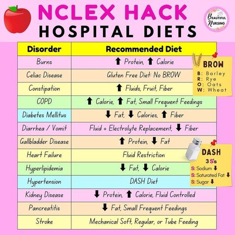 Nclex Hacks, Lvn School, Nursing Nutrition, Lpn Nursing Student, Nclex Notes, Nursing School Studying Cheat Sheets, Nursing School Inspiration, Nurse Practitioner School, Nclex Study Guide